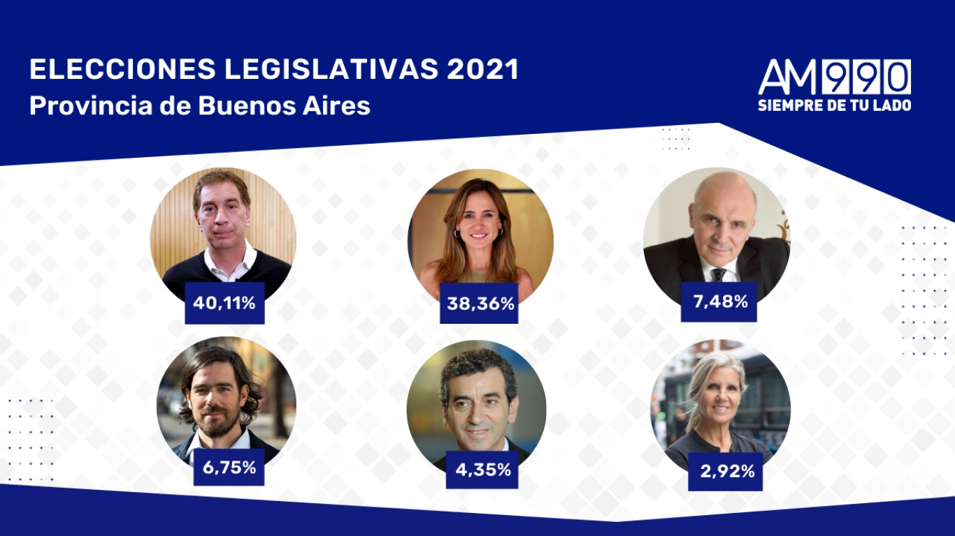 Resultados parciales de la Provincia de Buenos Aires