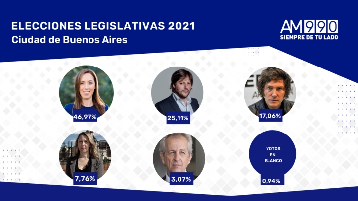 Resultados parciales de la Ciudad de Buenos Aires.